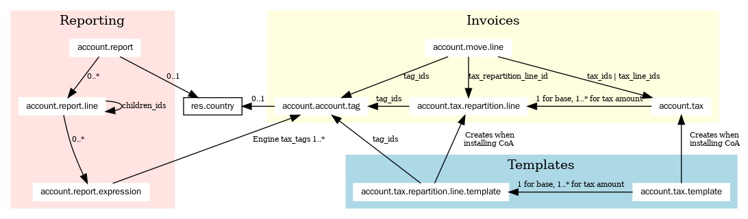 digraph foo {
  graph [
    newrank=true,
    overlap=false,
  ];
  node [
    fontname="Ubuntu"
    fontsize=10,
    style="filled,setlinewidth(6)",
    shape=box,
    height=0.1,
    width=0.1,
  ];
  edge [
    fontsize=8,
  ];
  res_country[label="res.country", fillcolor=white, penwidth=1];
  subgraph cluster_invoice {
    style = filled;
    label = "Invoices";
    color = lightyellow;
    node [style=filled, color=white];
    edge [fontsize=8,];
    account_move_line[label="account.move.line"]
    account_tax[label="account.tax"]
    account_tax_repartition_line[label="account.tax.repartition.line"];
    account_account_tag[label="account.account.tag"];
    account_move_line -> account_tax [label="tax_ids | tax_line_ids"];
    account_move_line -> account_tax_repartition_line [label="tax_repartition_line_id"];
    account_move_line -> account_account_tag [label="tag_ids"];
    account_tax_repartition_line -> account_account_tag [label="tag_ids"];
    account_tax -> account_tax_repartition_line [label="1 for base, 1..* for tax amount"];
  }
  subgraph cluster_reporting {
    style = filled;
    label = "Reporting";
    color = mistyrose;
    node [style=filled, color=white];
    edge [fontsize=8,];
    account_tax_report [label="account.report"];
    account_tax_report_line [label="account.report.line"];
    account_report_expression [label="account.report.expression"];
    account_tax_report -> account_tax_report_line [label="0..*"]
  }
  subgraph cluster_templates {
    style = filled;
    label = "Templates";
    color = lightblue;
    node [style=filled, color=white];
    edge [fontsize=8,];
    account_tax_template[label="account.tax.template"];
    account_tax_repartition_line_template[label="account.tax.repartition.line.template"];
    account_tax_template -> account_tax_repartition_line_template [label="1 for base, 1..* for tax amount"];
  }
  {
    rank=same;
    account_move_line;
    account_tax_report;
  }
  {
    rank=same;
    account_tax;
    account_tax_repartition_line;
    account_account_tag;
    res_country;
  }
  {
    rank=same;
    account_report_expression;
    account_tax_template;
    account_tax_repartition_line_template;
  }
  account_tax -> account_tax_template [label="    Creates when\n    installing CoA", dir=back];
  account_tax_repartition_line -> account_tax_repartition_line_template[label="    Creates when\n   installing CoA", dir=back];
  account_tax_repartition_line_template -> account_account_tag [label="tag_ids"];
  account_tax_report_line -> account_report_expression [label="0..*"];
  account_tax_report_line -> account_tax_report_line [label="children_ids"];
  account_report_expression -> account_account_tag [label="Engine tax_tags 1..*"];
  account_tax_report -> res_country [label="0..1"];
  account_account_tag -> res_country [label="0..1"];
}