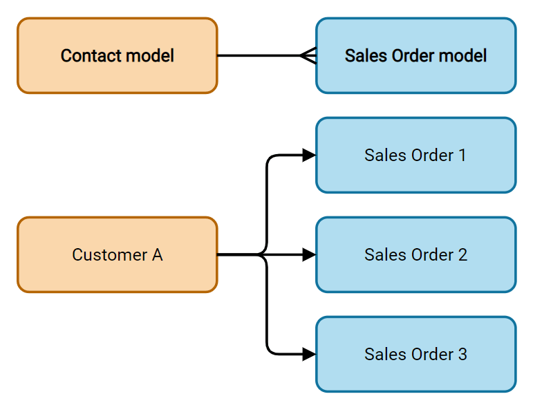 Diagram showing a one2many relationship