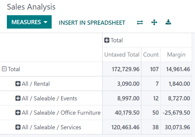 Adding a group on the Sales Analysis report