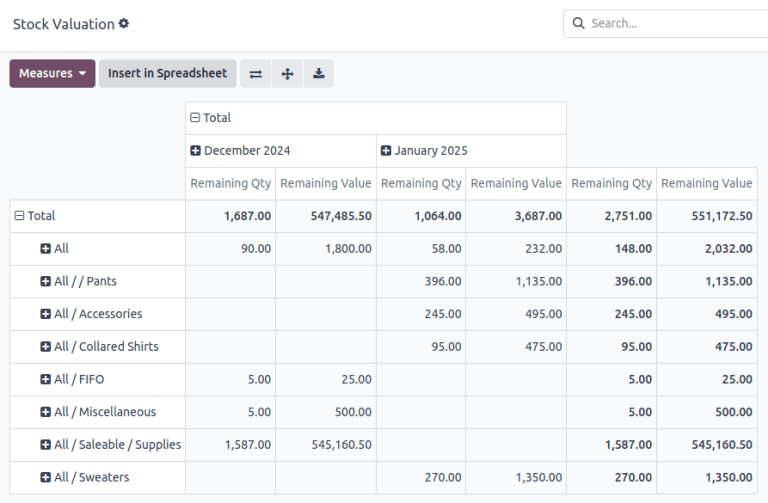 Stock aging report, showing product row items and day columns.