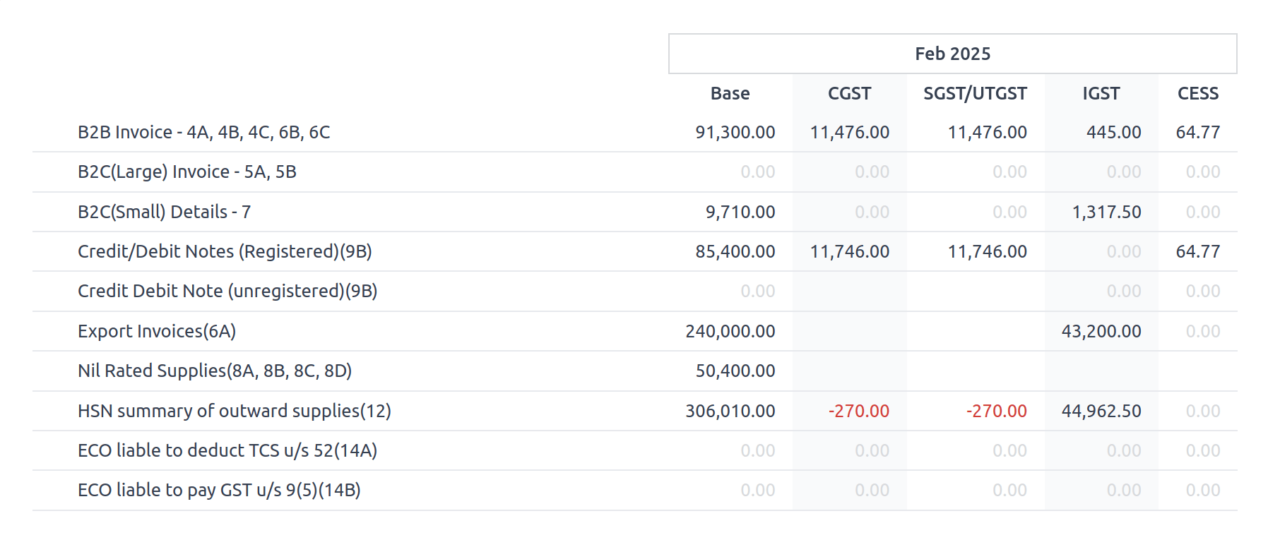 GSTR-1 Report