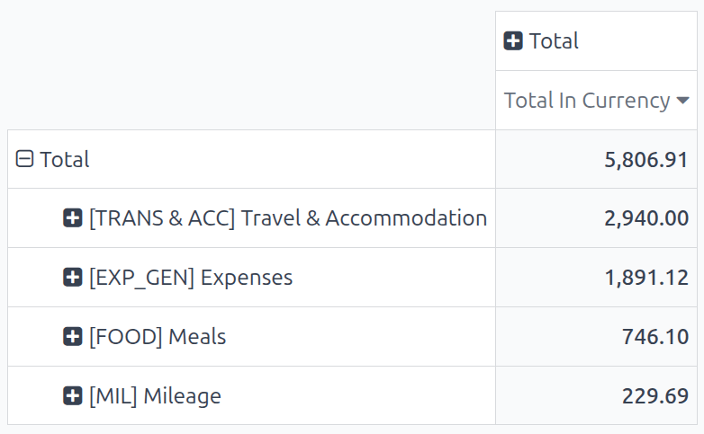 A pivot table with the information shown by catrgory in descending order.