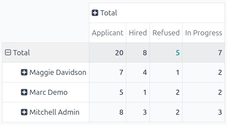The pivot table now displaying the recruiters in the rows.