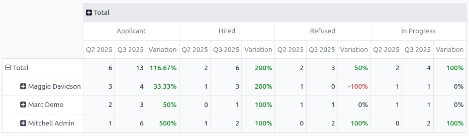 A comparison table of recruiter totals of Q2 and Q3.