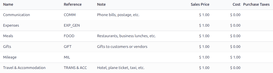 Set expense costs on products.