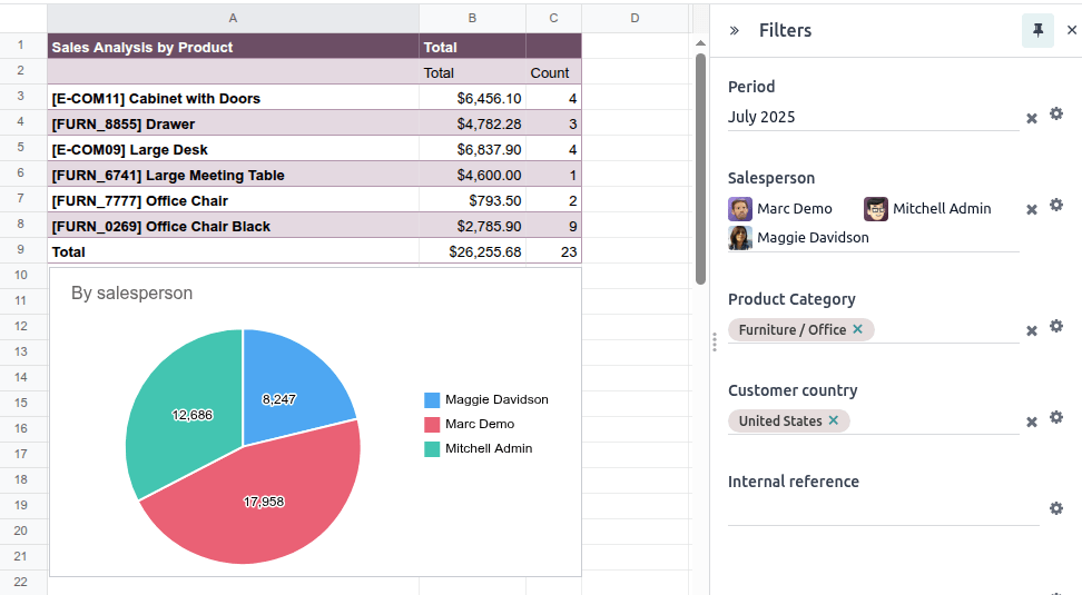 Relation filter set on a pivot table