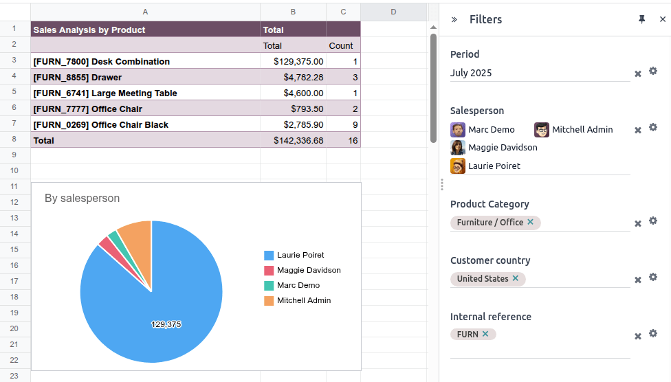 Global filters set on a pivot table