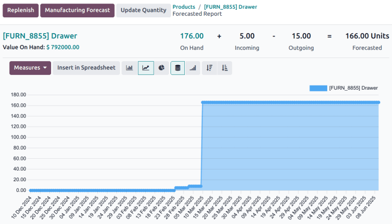 An example of the chart on a forecast report.