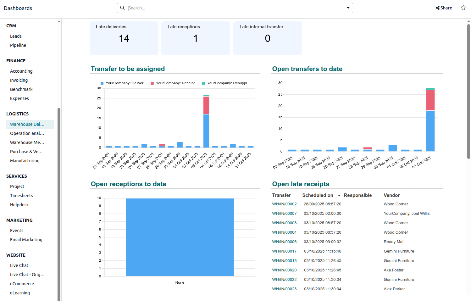 Warehouse Daily Operations dashboard
