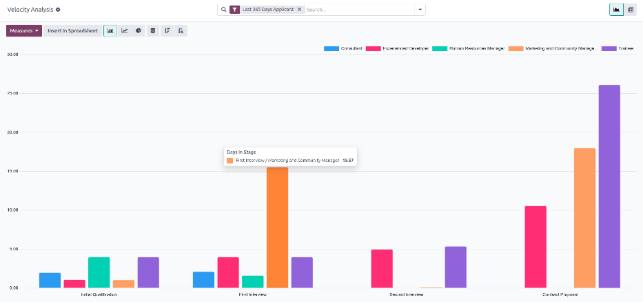 The bar chart view of the Velocity Analysis report.