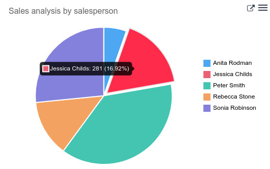 指向 Odoo 菜单的可点击链接以及可点击的数据点