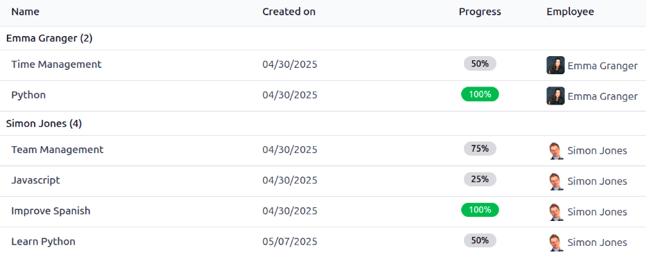 所有员工的目标列表。