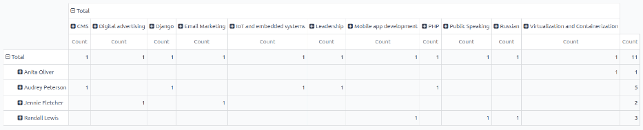 显示第三季度技能提高情况的数据透视表。