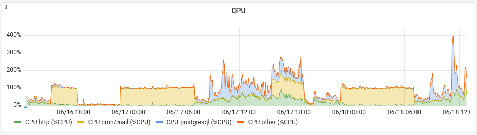 监控选项卡中的 CPU 图表示意图