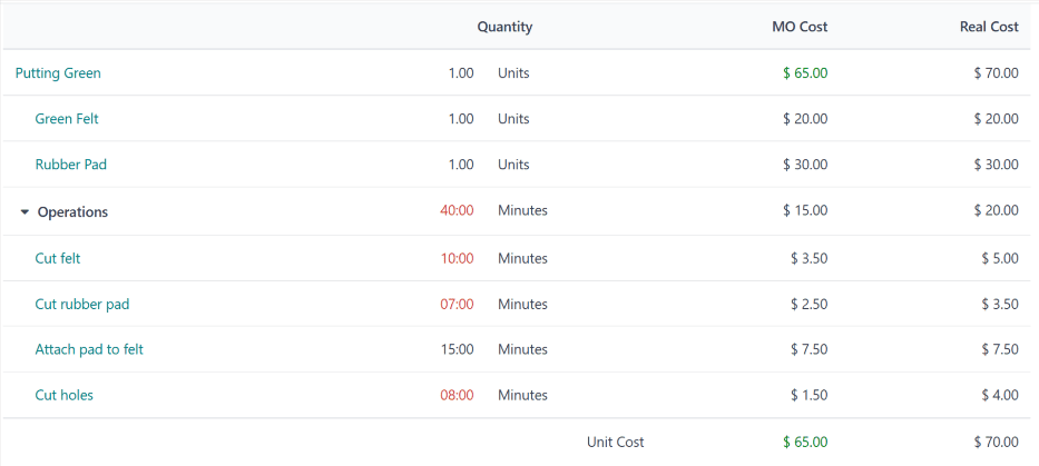 一个推杆果岭在生产过程中的 MO 概述页面。