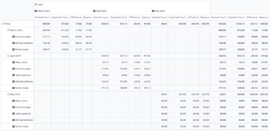 默认报告视图，突出显示所有可选视图按钮。