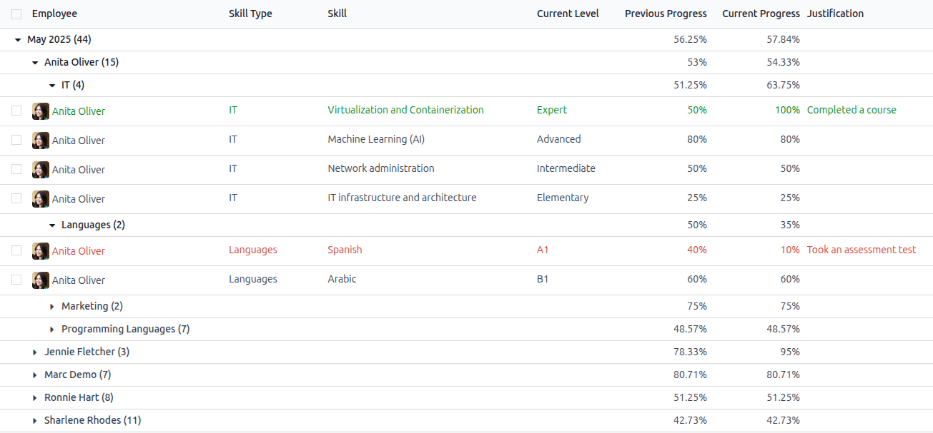 按员工分组显示所有技能的报告。