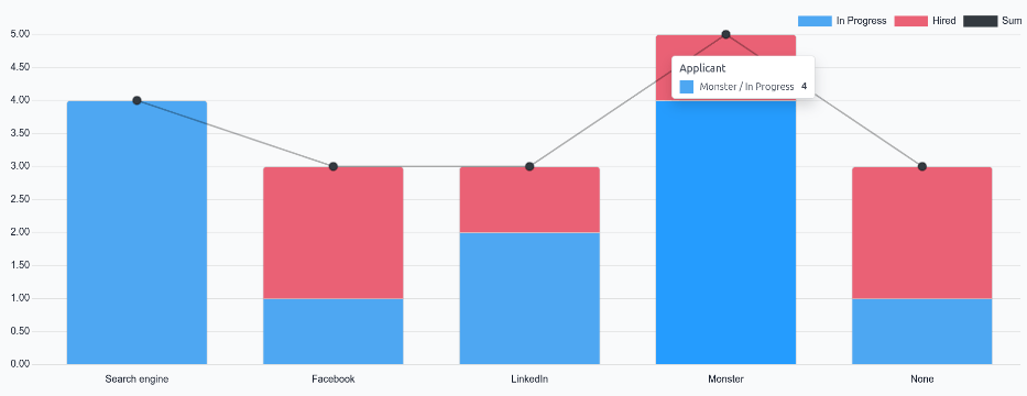 The default bar chart of the source analysis information.