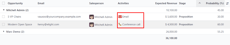 无人跟进的线索报告示例，其中活动被强调。