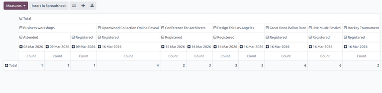 Pivot view in the Attendees reporting graph view in Odoo Events.
