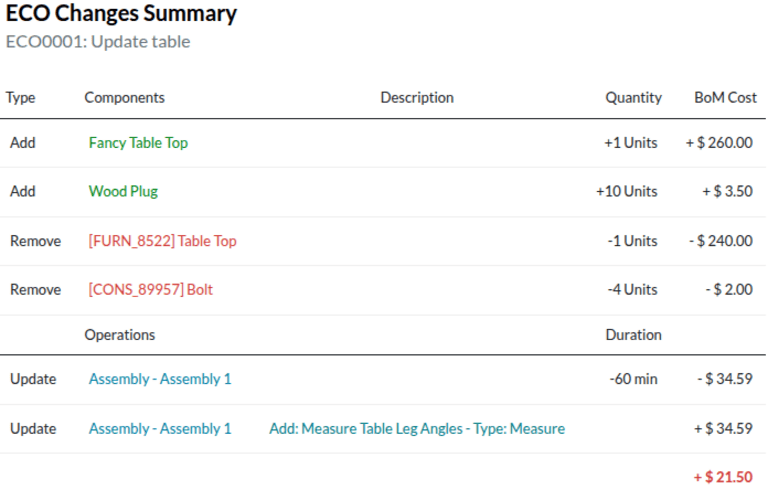 View summary of component changes in the ECO Changes Summary report.