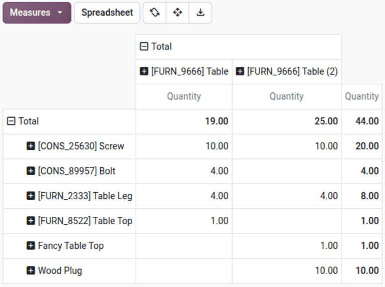 View the differences between bills of materials in a pivot table.