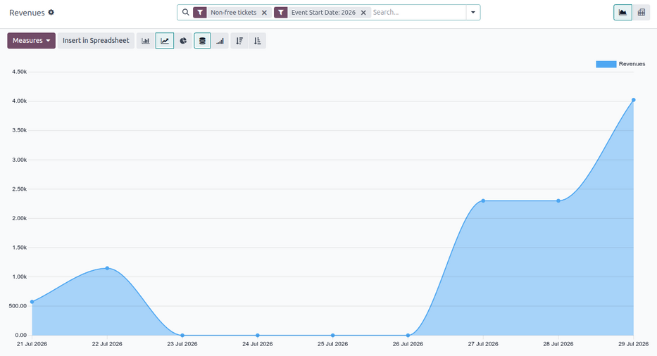 The default view of the Revenues reporting page in the Odoo Events application.