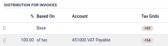 The Distribution for Invoices of a 21% VAT tax.