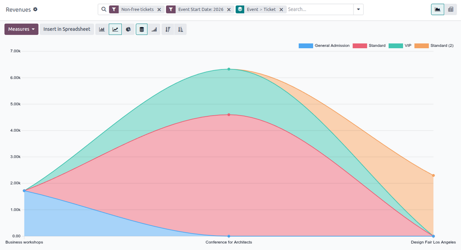 The event ticket analysis sample report with unique filters and groupings in place.
