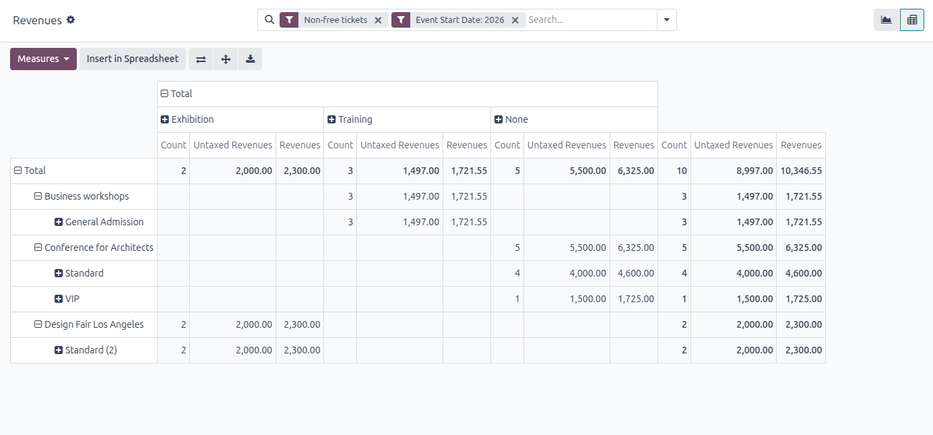 The event type analysis sample report with unique filters and groupings in place.