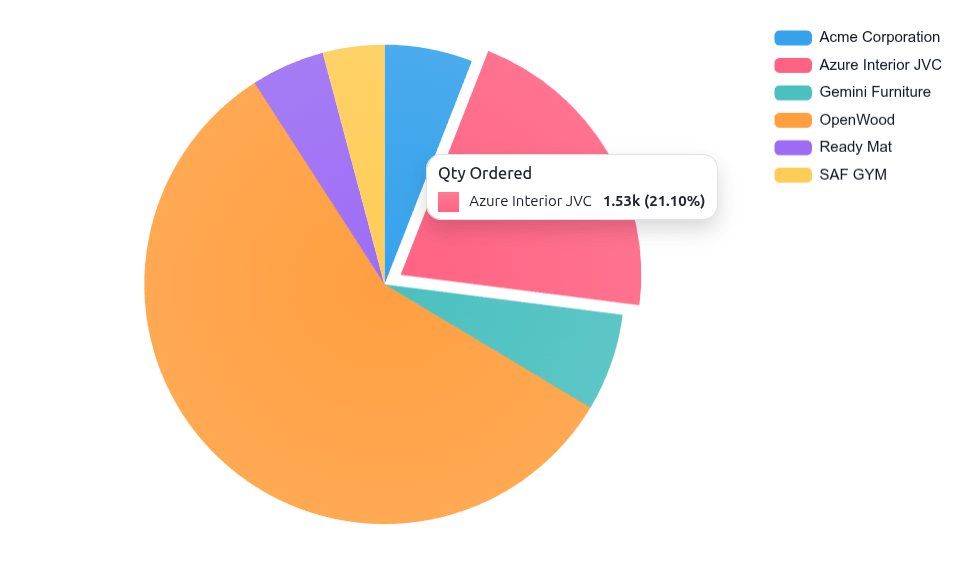 Sales Analysis Report model's Bar chart on Graph view