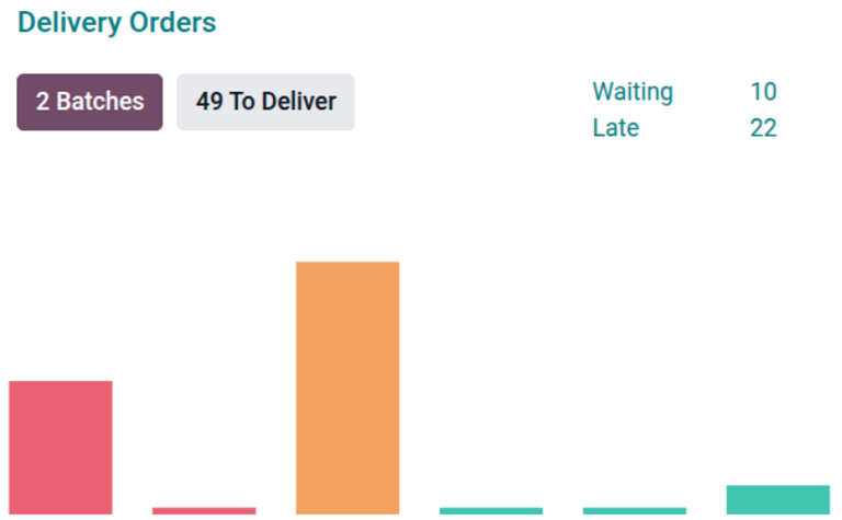 Delivery orders task card with waiting status orders.