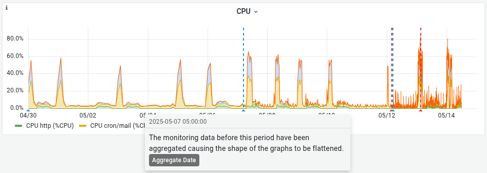 CPU monitoring aggregated data