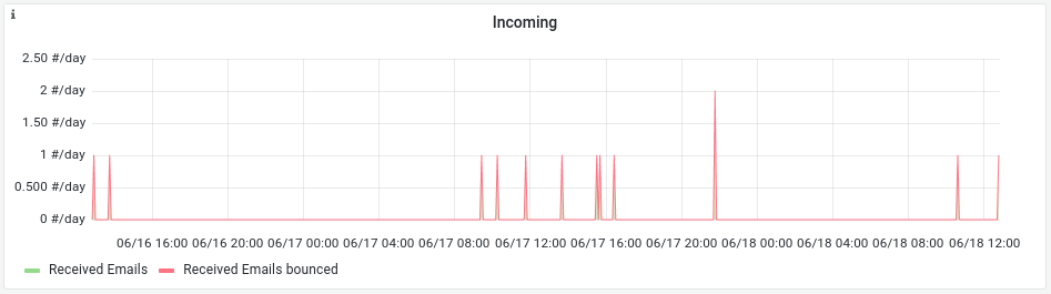 The incoming graph in the monitor tab