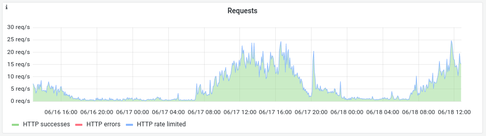The requests graph in the monitor tab