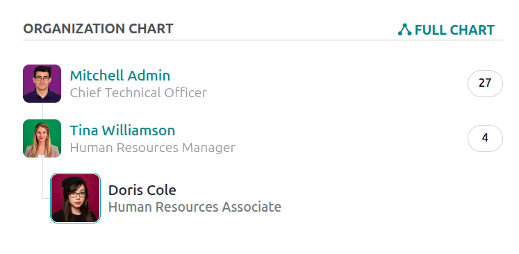 The organizational chart including the employee's manager.