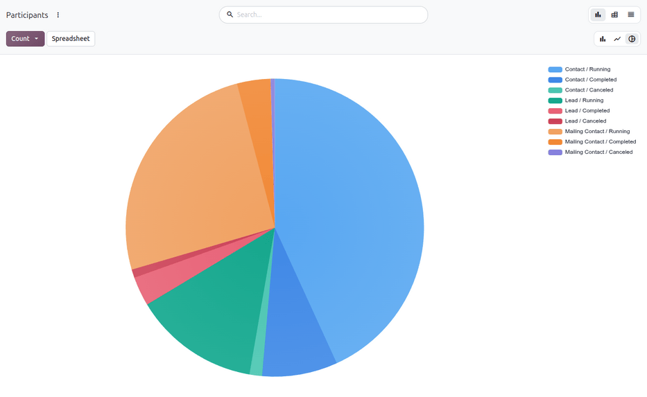 The Participants page in the Odoo Marketing Automation application.