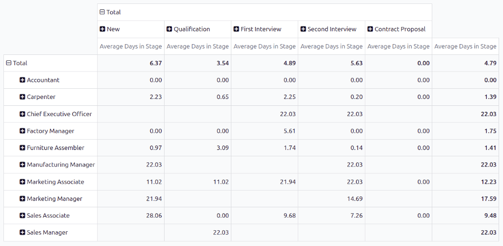 The pivot table view of the Velocity Analysis report.
