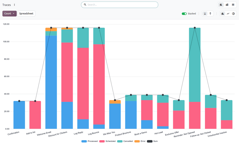The Traces page in the Odoo Marketing Automation application.