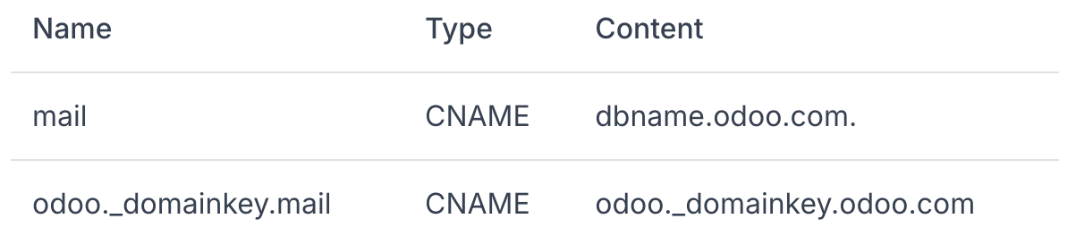 Odoo 门户中的 DNS 记录配置示例。