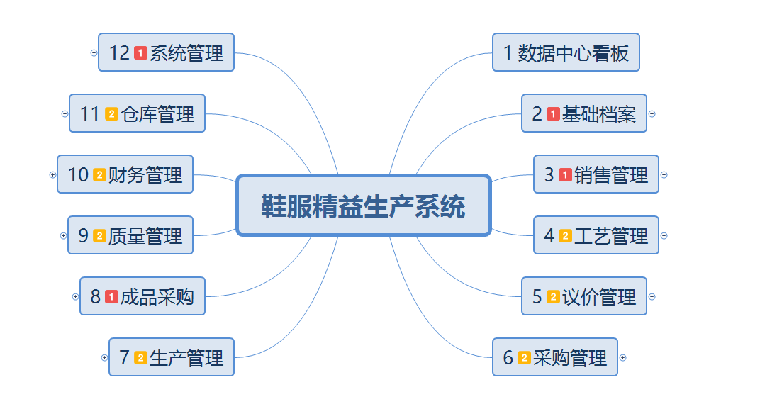odoo实现服装鞋帽的款料色码，产销一体时尚行业管理