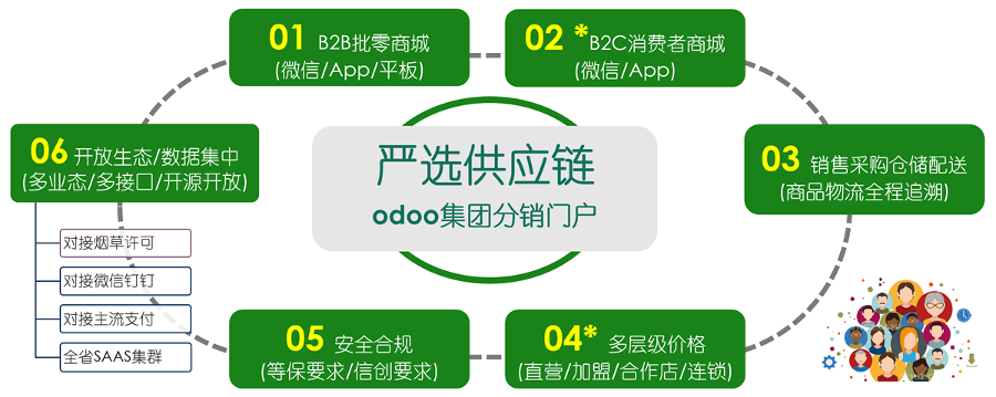 odoo供应链管理SCM,销售报价采购仓储ERP