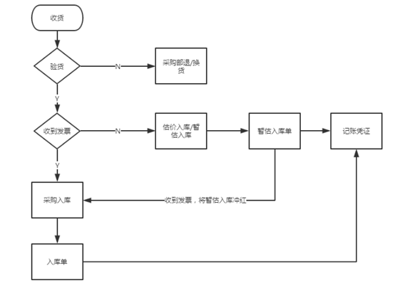 odoo商贸行业-供应链进销存需求说明文档模板
