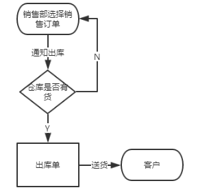 odoo商贸行业-供应链进销存需求说明文档模板