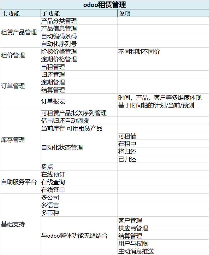 odoo实现售票，酒店租房租车,设备租赁借还,等按时服务开放平台管理