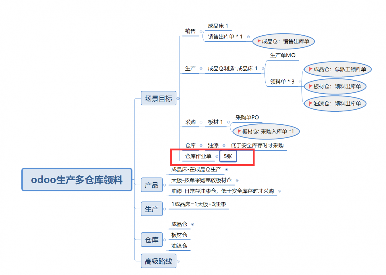 odoo生产制造领料的多仓库跨仓领料实现，免开发使用高级路线配置
