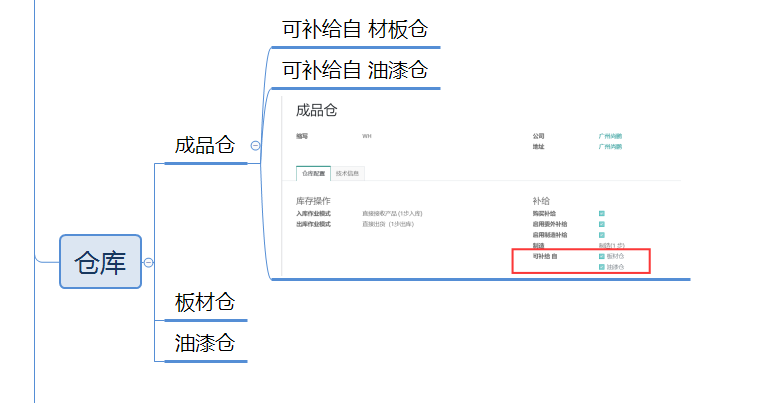 odoo生产制造领料的多仓库跨仓领料实现，免开发使用高级路线配置