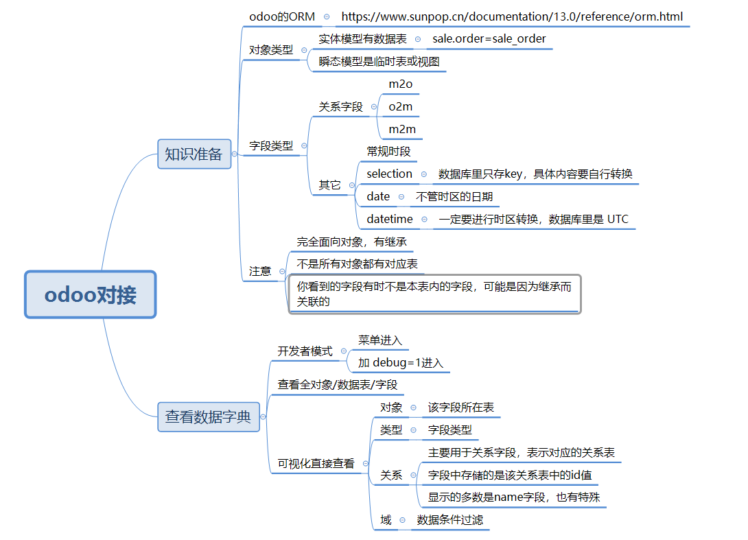 odoo接口文档,认证.查看数据字典.查看表结构.对象方法