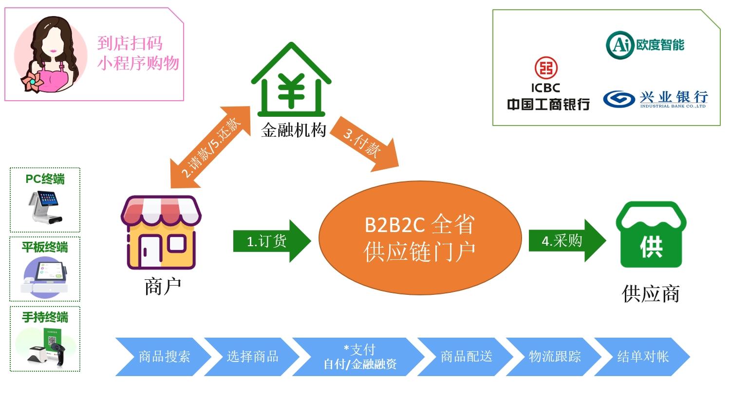 odoo全省集团连锁加盟零售供应链SAAS高可用架构部署