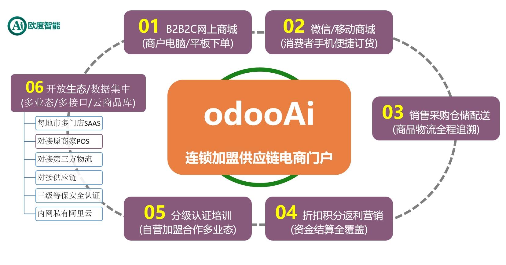 odoo全省集团连锁加盟零售供应链SAAS高可用架构部署